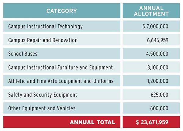 How these additional state funds will be spent