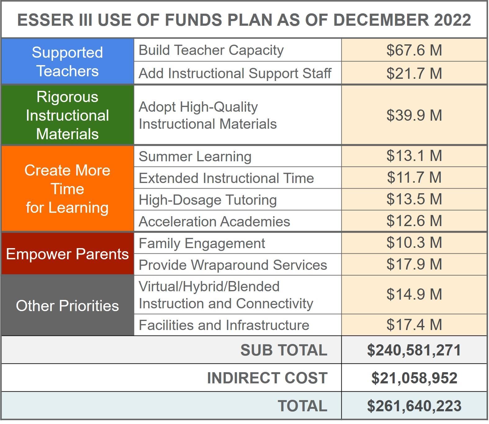 ESSER III Use of Funds